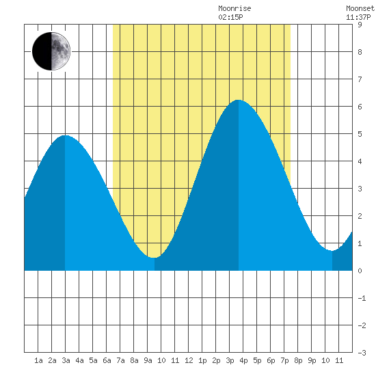 Mahon River entrance tide chart for Saturday, September 3, 2022