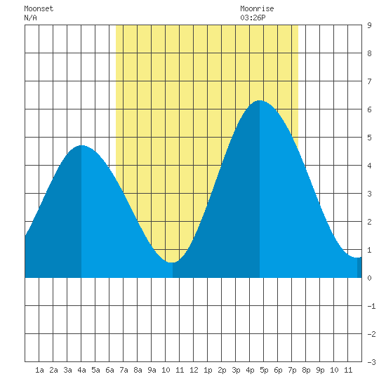 Mahon River entrance tide chart for Sunday, September 4, 2022