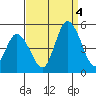 Mahon River entrance tide chart for Sunday, September 4, 2022