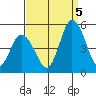 Mahon River entrance tide chart for Monday, September 5, 2022