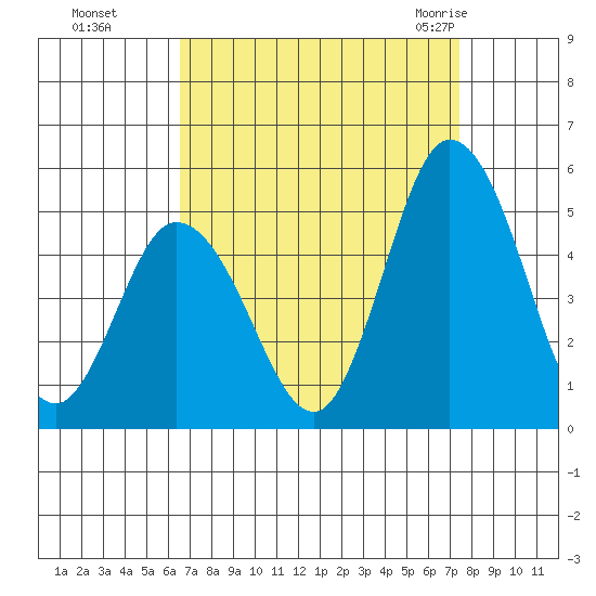 Mahon River entrance tide chart for Tuesday, September 6, 2022