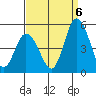 Mahon River entrance tide chart for Tuesday, September 6, 2022