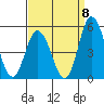 Mahon River entrance tide chart for Thursday, September 8, 2022