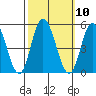 Mahon River entrance tide chart for Monday, October 10, 2022