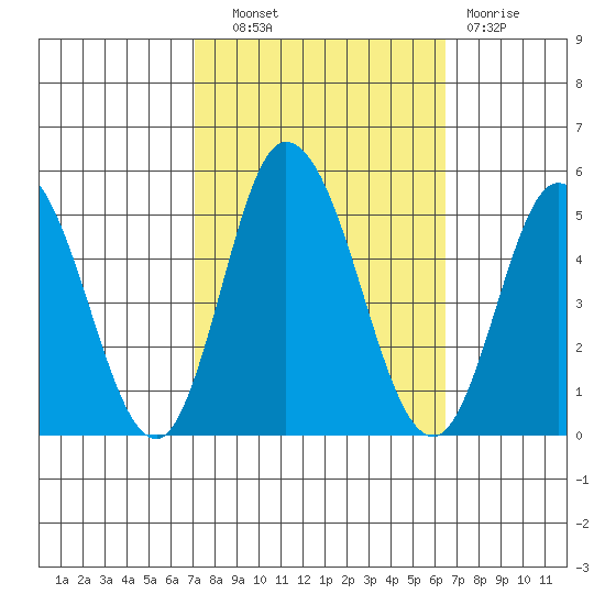 Mahon River entrance tide chart for Tuesday, October 11, 2022