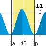 Mahon River entrance tide chart for Tuesday, October 11, 2022