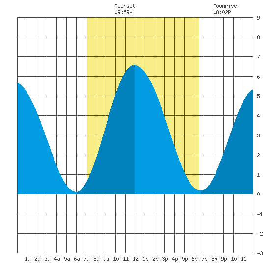 Mahon River entrance tide chart for Wednesday, October 12, 2022