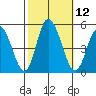 Mahon River entrance tide chart for Wednesday, October 12, 2022