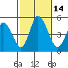 Mahon River entrance tide chart for Friday, October 14, 2022