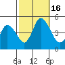 Mahon River entrance tide chart for Sunday, October 16, 2022