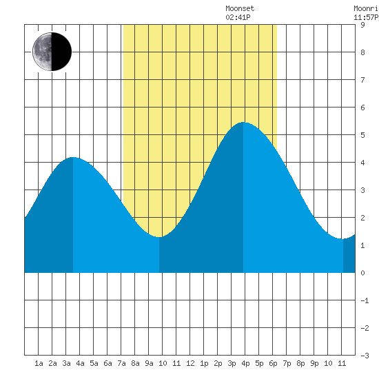 Mahon River entrance tide chart for Monday, October 17, 2022