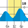 Mahon River entrance tide chart for Tuesday, October 18, 2022
