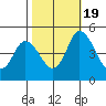 Mahon River entrance tide chart for Wednesday, October 19, 2022