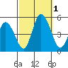 Mahon River entrance tide chart for Saturday, October 1, 2022