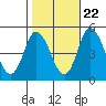 Mahon River entrance tide chart for Saturday, October 22, 2022