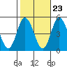 Mahon River entrance tide chart for Sunday, October 23, 2022