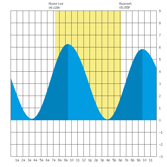 Mahon River entrance tide chart for Monday, October 24, 2022