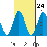 Mahon River entrance tide chart for Monday, October 24, 2022