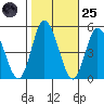 Mahon River entrance tide chart for Tuesday, October 25, 2022
