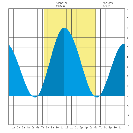 Mahon River entrance tide chart for Thursday, October 27, 2022