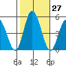 Mahon River entrance tide chart for Thursday, October 27, 2022