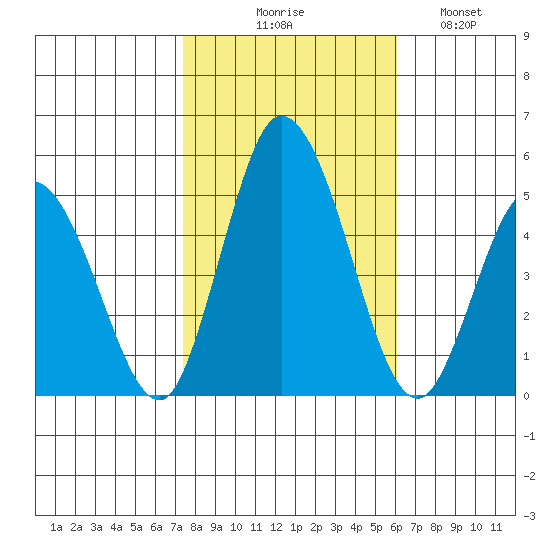 Mahon River entrance tide chart for Friday, October 28, 2022