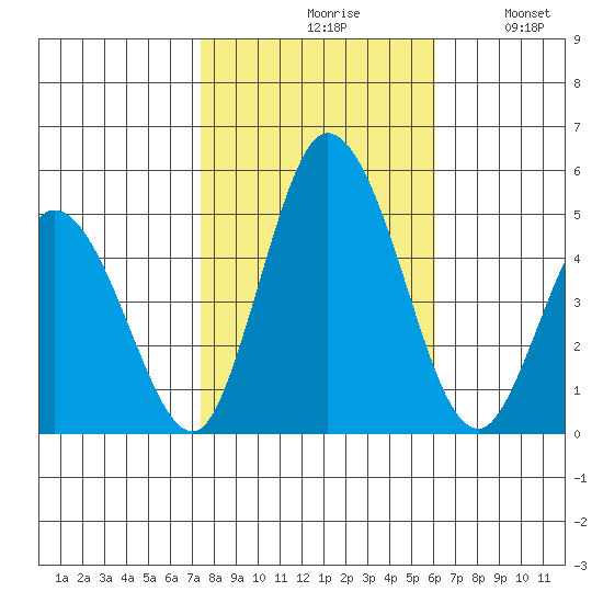 Mahon River entrance tide chart for Saturday, October 29, 2022