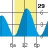 Mahon River entrance tide chart for Saturday, October 29, 2022