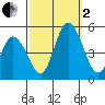 Mahon River entrance tide chart for Sunday, October 2, 2022