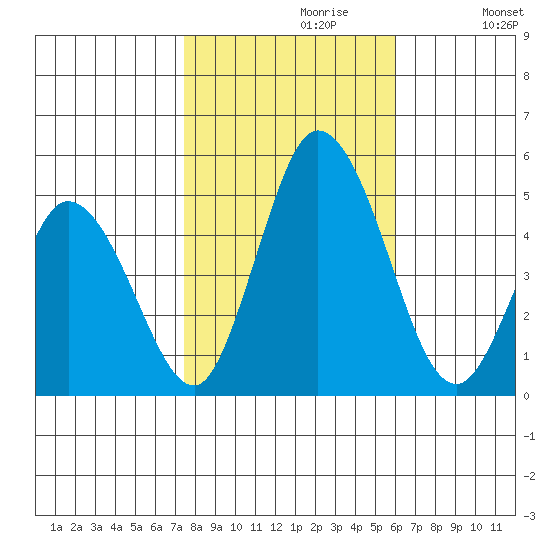 Mahon River entrance tide chart for Sunday, October 30, 2022