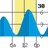 Mahon River entrance tide chart for Sunday, October 30, 2022