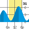 Mahon River entrance tide chart for Monday, October 31, 2022