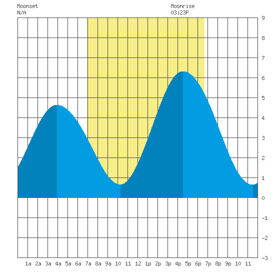 Mahon River entrance tide chart for Monday, October 3, 2022