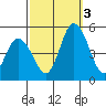 Mahon River entrance tide chart for Monday, October 3, 2022