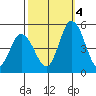 Mahon River entrance tide chart for Tuesday, October 4, 2022