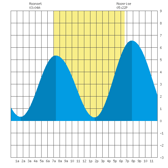 Mahon River entrance tide chart for Thursday, October 6, 2022