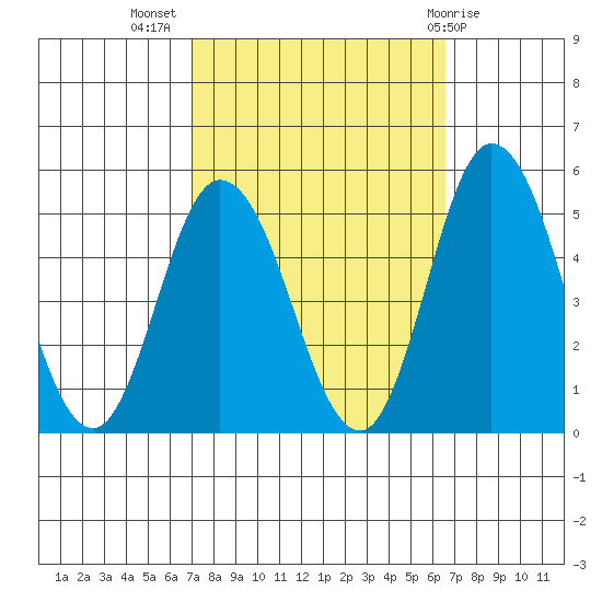 Mahon River entrance tide chart for Friday, October 7, 2022