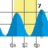 Mahon River entrance tide chart for Friday, October 7, 2022