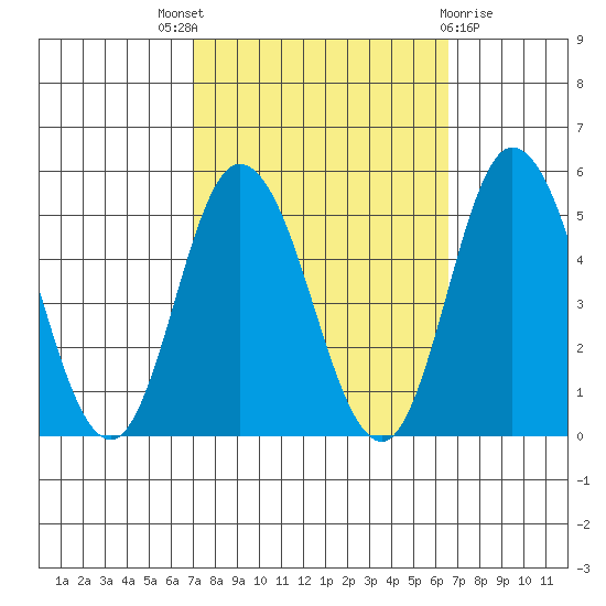Mahon River entrance tide chart for Saturday, October 8, 2022