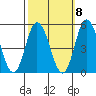 Mahon River entrance tide chart for Saturday, October 8, 2022