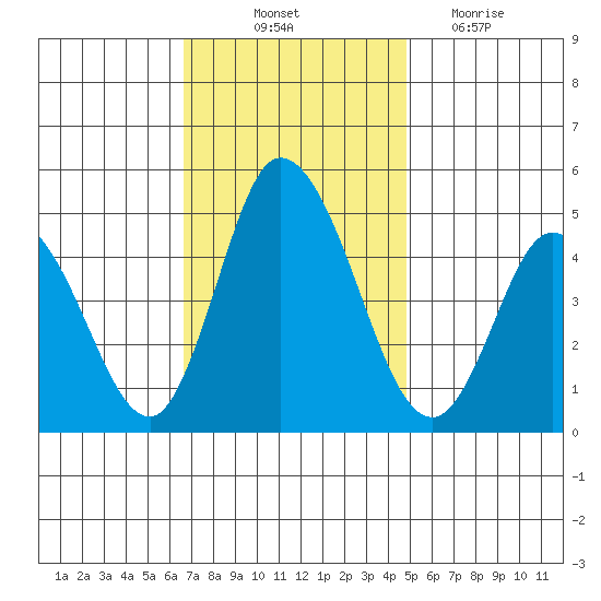Mahon River entrance tide chart for Friday, November 11, 2022