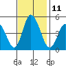Mahon River entrance tide chart for Friday, November 11, 2022
