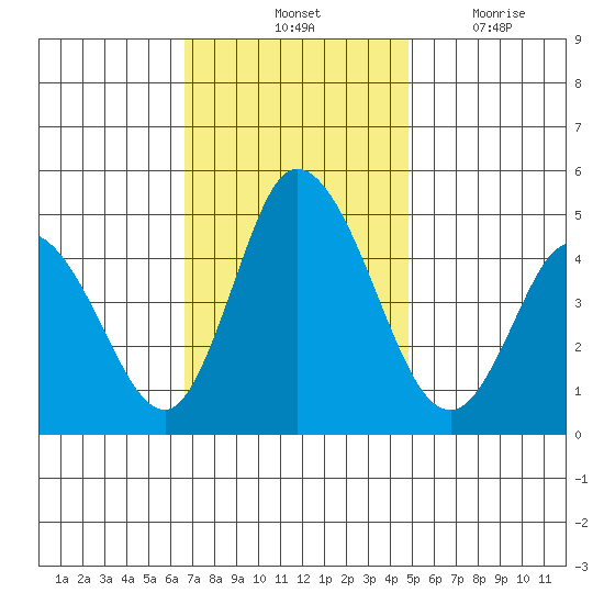Mahon River entrance tide chart for Saturday, November 12, 2022