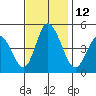 Mahon River entrance tide chart for Saturday, November 12, 2022