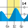 Mahon River entrance tide chart for Monday, November 14, 2022