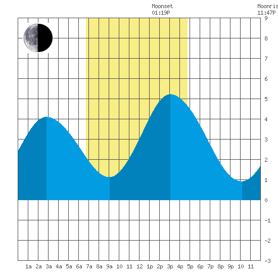 Mahon River entrance tide chart for Wednesday, November 16, 2022