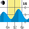 Mahon River entrance tide chart for Wednesday, November 16, 2022