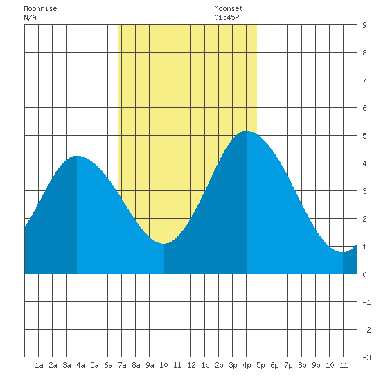 Mahon River entrance tide chart for Thursday, November 17, 2022