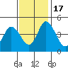 Mahon River entrance tide chart for Thursday, November 17, 2022