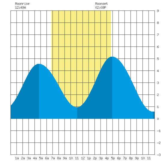 Mahon River entrance tide chart for Friday, November 18, 2022